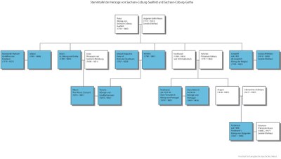 Stammtafel der Herzoge von Sachsen-Coburg IMG
