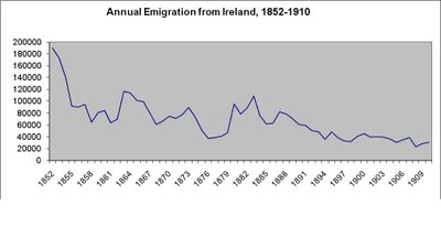 Annual emigration from island of Ireland, 1852-1910 IMG