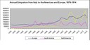 Annual emigration from Italy to the Americas and Europe, 1876-1914 IMG