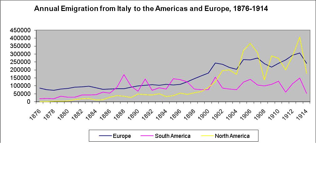 eigenes Werk AutorinFigures: ISTAT, 'Appendice II: Espatriati e Rimpatriati - Anni 1876-1973', Bollettino mensile di Statistica, January 1975, n. 1, Rome: ISTAT. Cited in Gianfausto Rossoli (ed.), Un secolo di emigrazione italiana: 1876-1976, pp. 345-6.