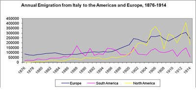 Annual emigration from Italy to the Americas and Europe, 1876-1914 IMG Annual emigration from Italy to the Americas and Europe, 1876-1914 IMG