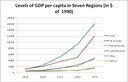 Levels of Gross Domestic Product per capita in Seven Regions IMG