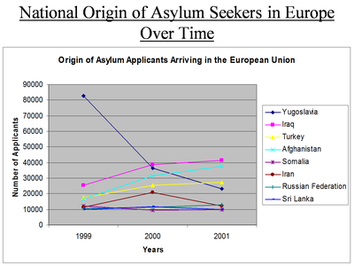 National Origin of Asylum Seekers in Europe Over Time IMG