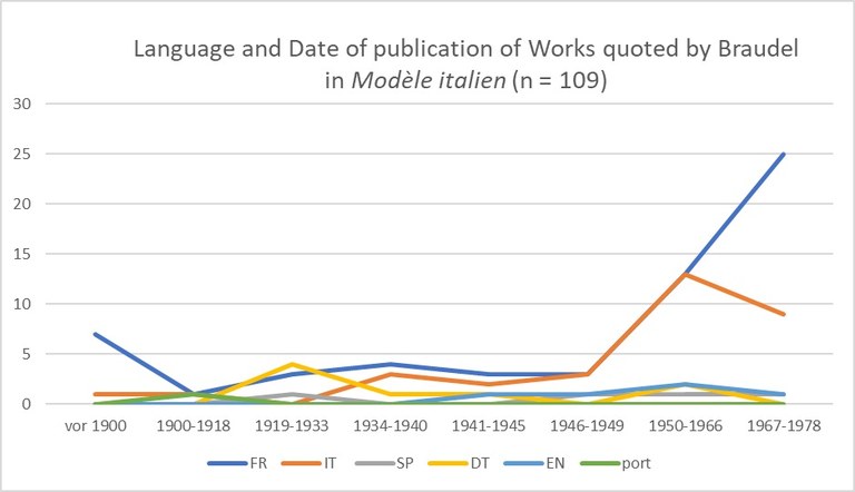 Language and Date of publication of Works quoted by Braudel in Due secoli, tre Italie and Modèle italien 2