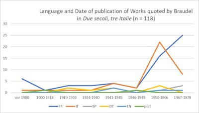 Language and Date of publication of Works quoted by Braudel in Due secoli, tre Italie and Modèle italien