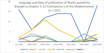 Language and Date of publication of Works quoted by Braudel