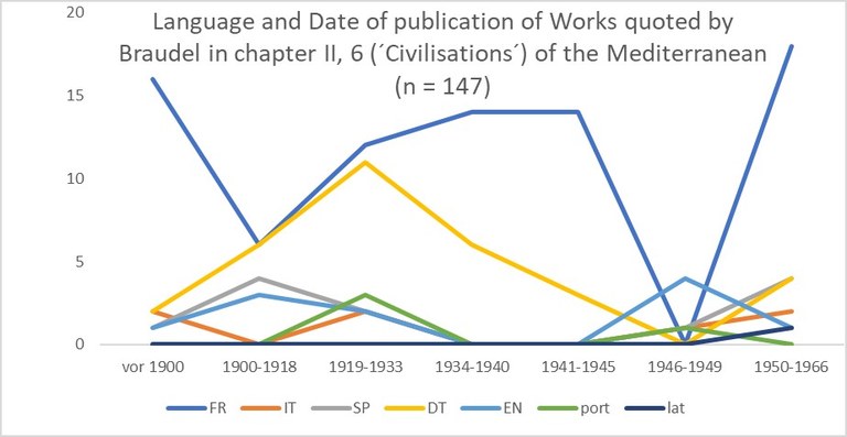 Language and Date of publication of Works quoted by Braudel