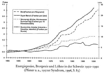 Energiepreise, Brotpreis und Löhne in der Schweiz 1950–1990 Energiepreise, Brotpreis und Löhne in der Schweiz 1950–1990