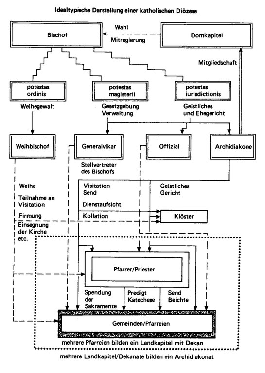 Die idealtypische Gliederung einer Diözese, Graphik, 1992, Urheber: © Heinrich Richard Schmidt; Bildquelle: Privatbesitz.