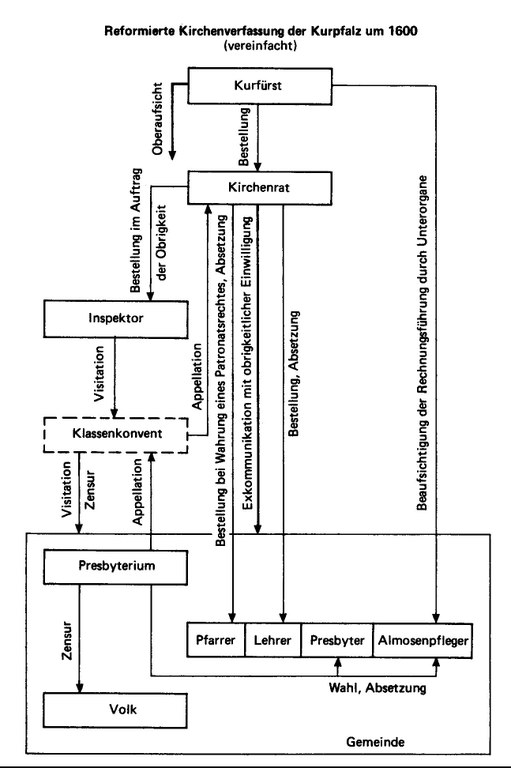Reformierte Kirchenverfassung der Kurpfalz um 1600, Graphik, unbekannter Ersteller, 1987; Bildquelle: Jedin, Hubert / Latourette, Kenneth Scott / Martin, Jochen: Atlas zur Kirchengeschichte: Die christlichen Kirchen in Geschichte und Gegenwart, Herder Verlag, 3. Auflage, Freiburg im Breisgau 1987, S. 75, mit freundlicher Genehmigung des Herder Verlags.