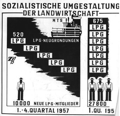 Infografik "Sozialistische Umgestaltung der Landwirtschaft" 1958 IMG Infografik "Sozialistische Umgestaltung der Landwirtschaft" 1958 IMG