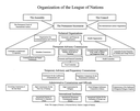 Die Organisationsstruktur des Völkerbunds