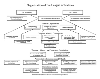 Organization of the League of Nations, in: The League of Nations (Hg.): The League of Nations: A Pictorial Survey, Genf 1929, S. 4; Bildquelle: United Nations Archives at Geneva, http://libraryresources.unog.ch/content.php?pid=279421&sid=2301704. 