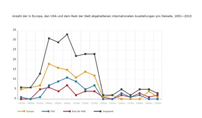 Anzahl der in Europa, den USA und dem Rest der Welt abgehaltenen internationalen Ausstellungen IMG Anzahl der in Europa, den USA und dem Rest der Welt abgehaltenen internationalen Ausstellungen IMG